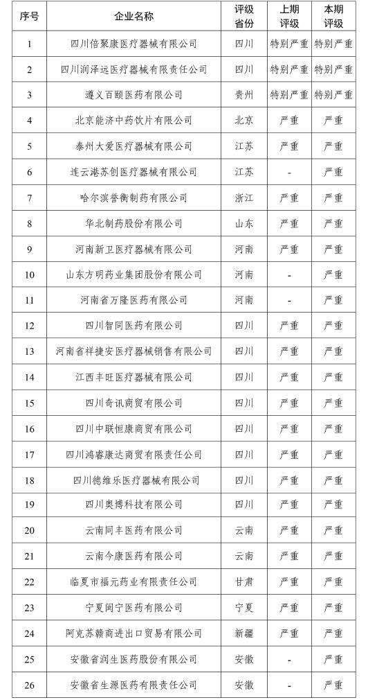 26家失信企业名单。（国家医保局官网）